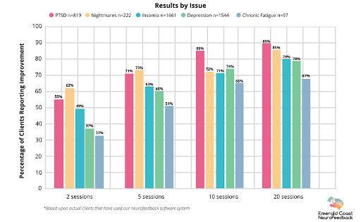 Graph showing a high percentage of clients with PTSD reporting significant improvements in symptoms after Neurofeedback sessions.